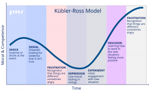 Change and Adoption of Microsoft 365 - the Kubler-Ross Model