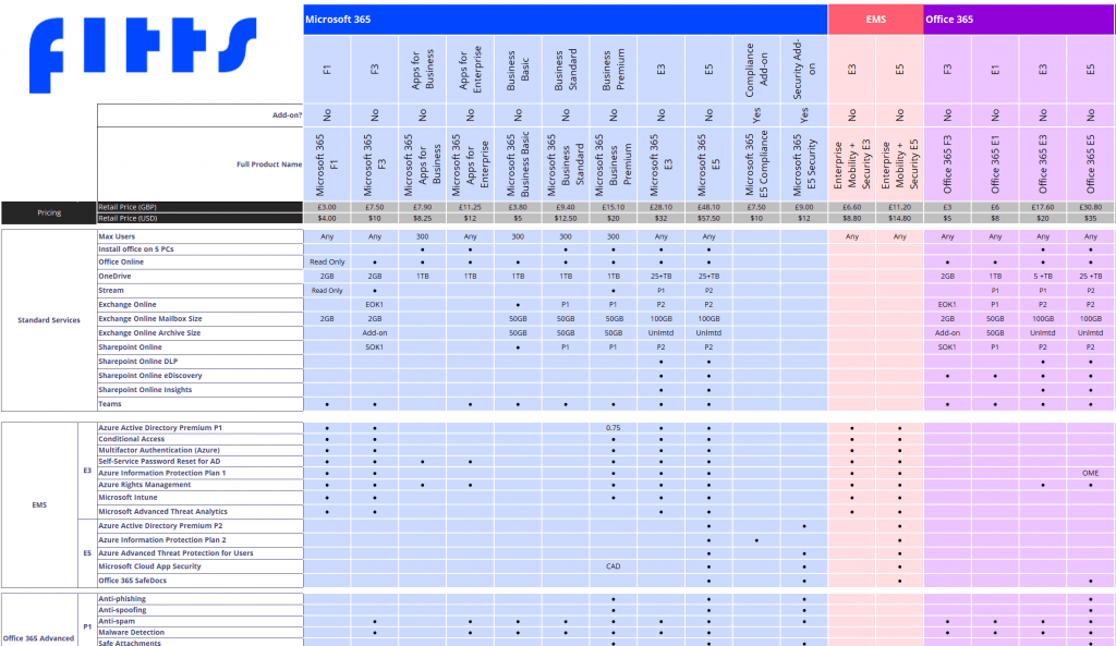 The Complete Office 365 And Microsoft 365 Licensing Comparison