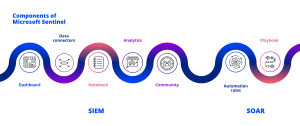 Microsoft Sentinel Cloud-Native SIEM/SOAR